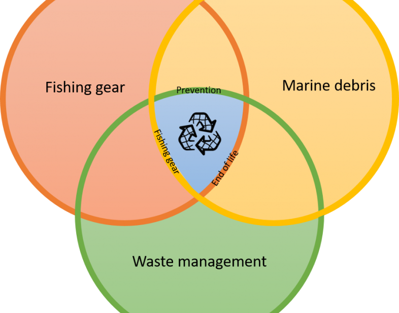 Junk Fishing Gear Gets New Life Through 'Net Your Problem' Recycling  Program